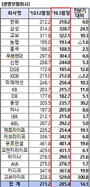 생명보험회사의 2019년 3월말 RBC비율. 금융감독원 제공